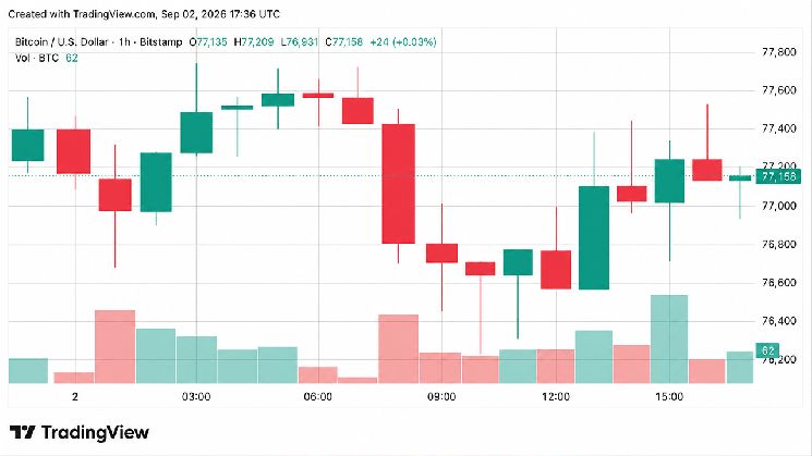 بيتكوين يقاوم الانخفاض نحو 76 ألف دولار، والمحللون يحددون منطقة الشراء التالية عند 74 ألف دولار