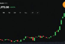 توقف سعر بيتكوين دون 83 ألف دولار مع اقتراب انتهاء صلاحية عقود خيارات بقيمة 14 مليار دولار