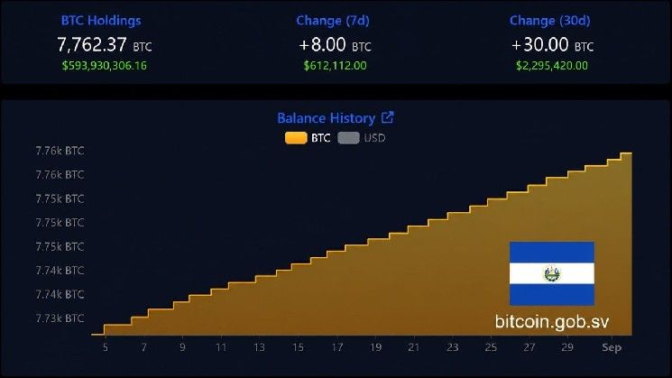 احتياطي السلفادور من البيتكوين يرتفع إلى 7,762 عملة رغم تحفظات صندوق النقد الدولي