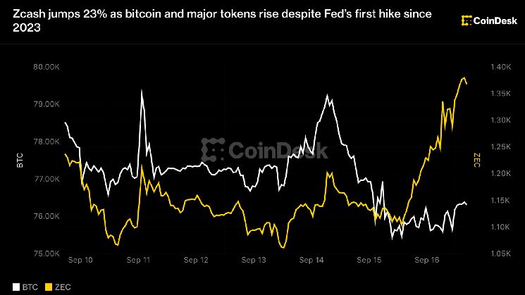 ارتفاع زكاش 23% مع صعود بيتكوين والعملات الرقمية الكبرى رغم أول رفع لأسعار الفائدة من الاحتياطي الفيدرالي منذ 2023