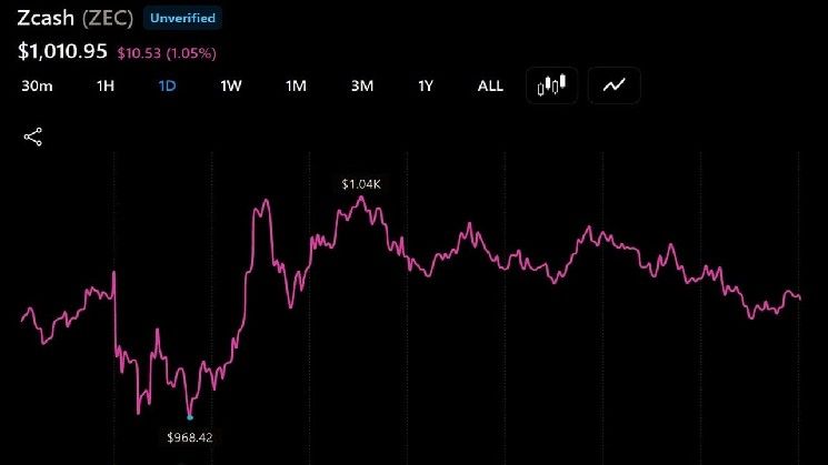 زيكاش يتجاوز 1000 دولار مع دعم آرثر هايز وآخرين لتداول الخصوصية
