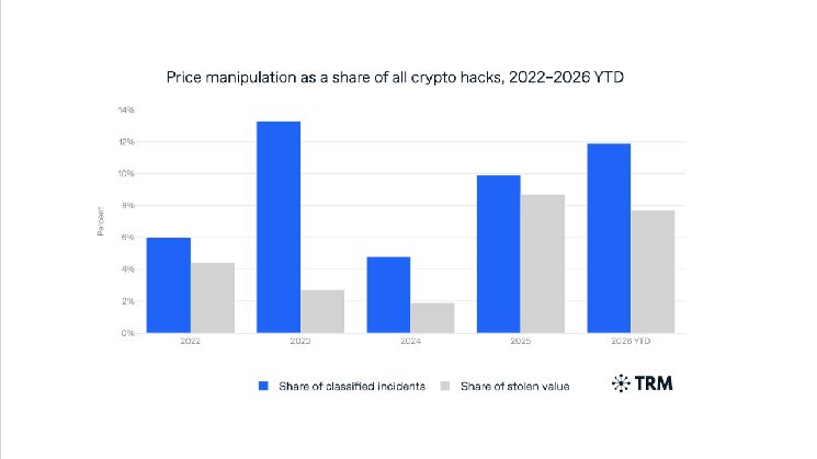 تزايد هجمات التلاعب بالأسعار يلحق الضرر بمتداولي ومقرضي العملات الرقمية