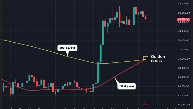تقاطع بيتكوين الذهبي: الإشارة التي ينتظرها السوق