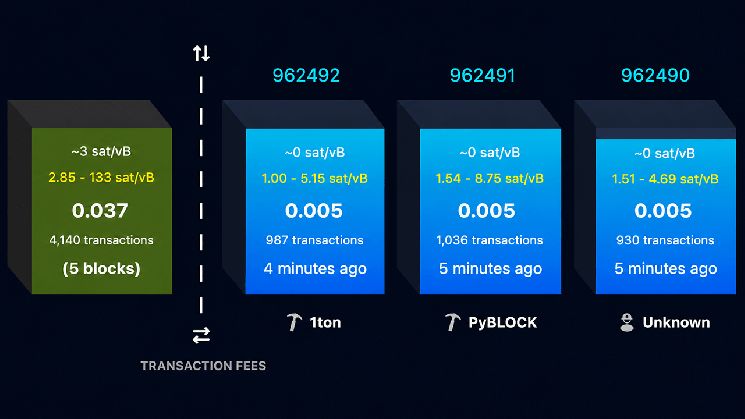 داعمو BIP-110 يحيون شوكة الأقلية ويخفضون حجم الكتلة إلى 300 كيلوبايت فقط