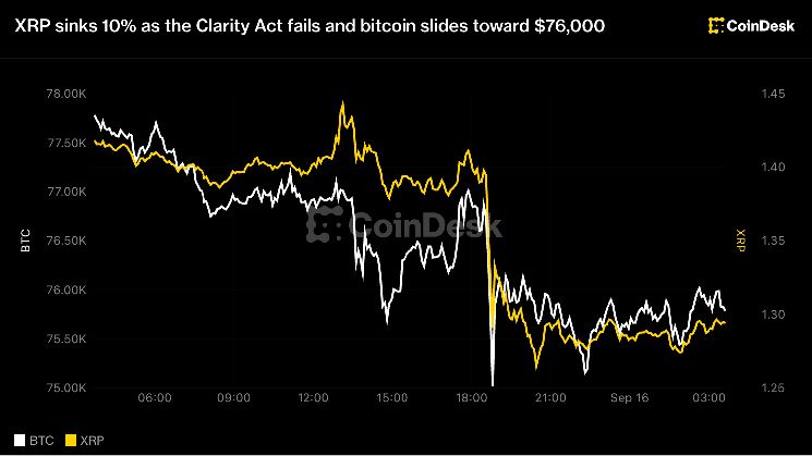 انخفاض XRP بنسبة 10% مع فشل قانون Clarity وتراجع بيتكوين نحو 76,000 دولار