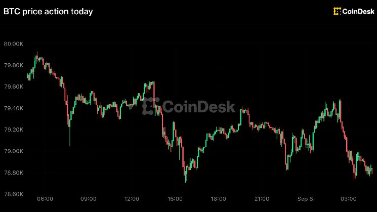 بيتكوين ينخفض دون 79,000 دولار، وزكاش يتصدر الخسائر مع بقاء احتمالات رفع الفائدة قرب 60%