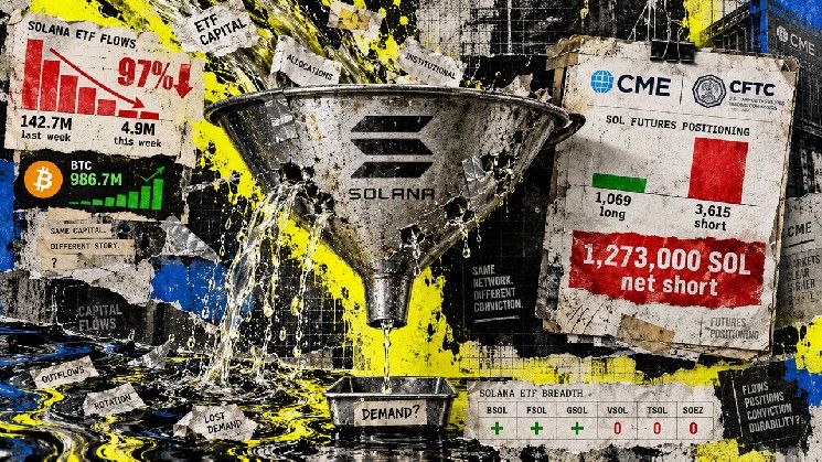 انخفاض تدفقات صناديق سولانا ETFs الأسبوعية بنسبة 97% مع تراجع مراكز البيع في عقود CME الآجلة