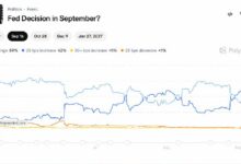 سوق العملات الرقمية يقفز إلى 2.73 تريليون دولار مع تبدد مخاوف رفع الفائدة الفيدرالية