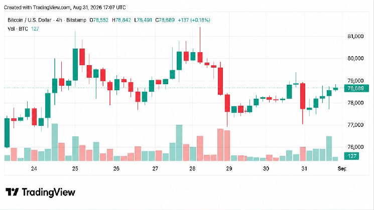 بيتكوين يحافظ على 78.5 ألف دولار مع اقتراب مكاسب أغسطس من 25%
