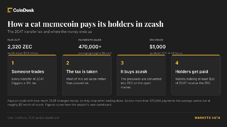 قطط الميمكوين تدفع لحامليها 2.8 مليون دولار من Zcash مع صعود ZEC فوق 1200 دولار