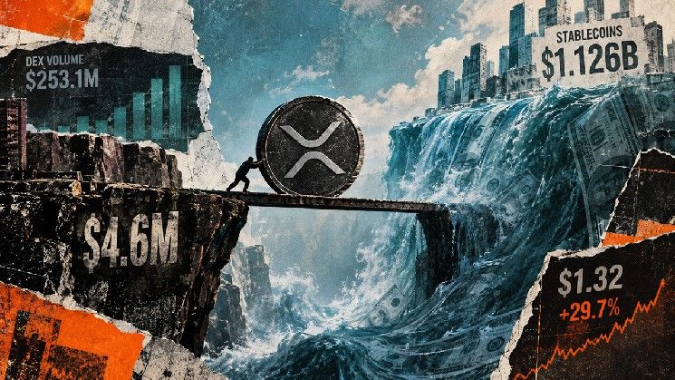 ارتداد XRP بنسبة 30% شهريًا يواجه اختبار سيولة بقيمة 4.6 مليون دولار وسط ازدهار العملات المستقرة على XRPL بقيمة 1.1 مليار دولار