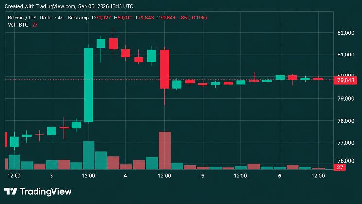 سعر البيتكوين يواجه حاجز 82 ألف دولار مع تلاشي زخم عطلة نهاية الأسبوع