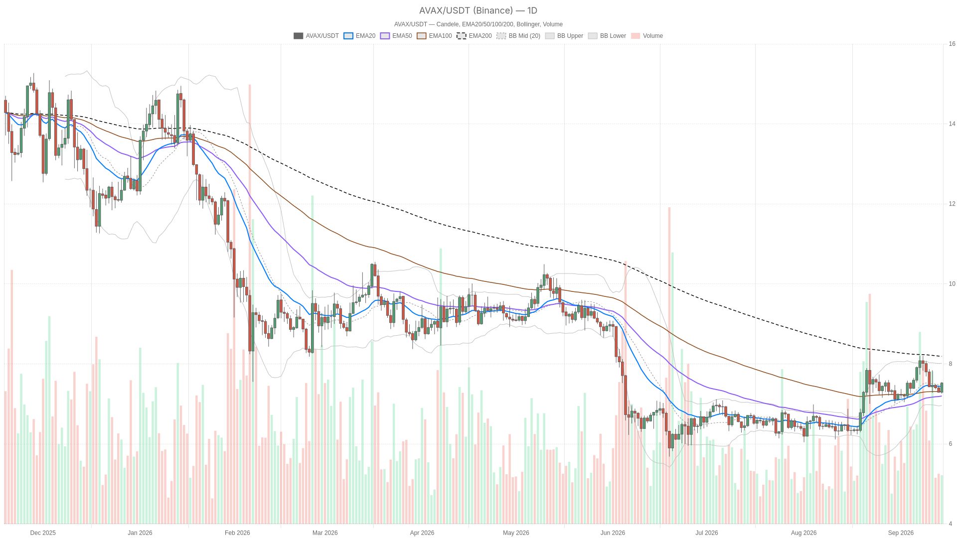 رسوم منصات DEX على شبكة أفالانش ترتفع 208% مع استقرار سعر AVAX دون 8.19 دولار