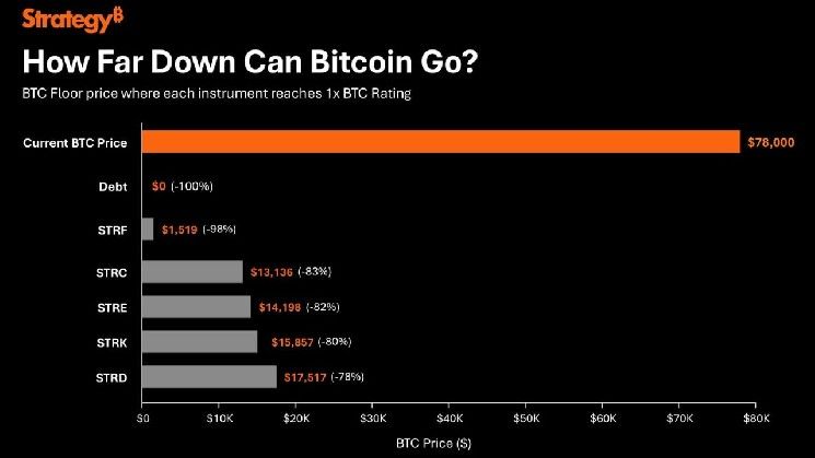 استراتيجية:比特币需下跌83%才能使STRC触及1倍BTC估值