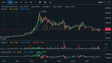 شوكة بيتكوين BTCB2 تقفز إلى 1,799 دولارًا مع سيولة ضعيفة تشعل تقلبات حادة