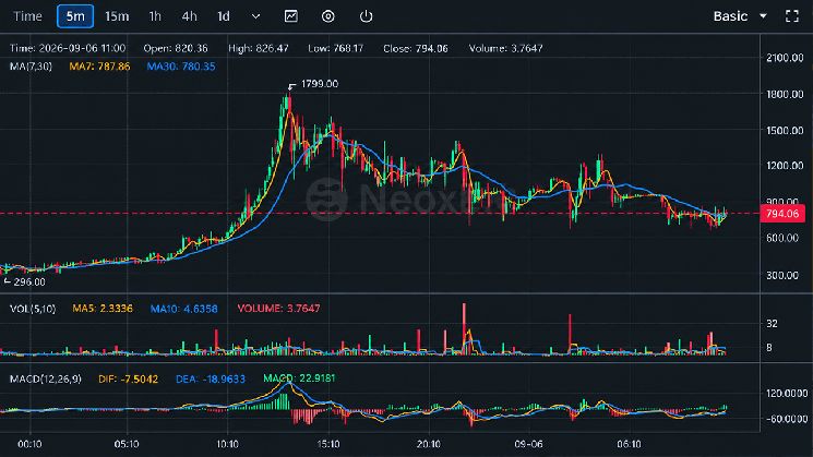 شوكة بيتكوين BTCB2 تقفز إلى 1,799 دولارًا مع سيولة ضعيفة تشعل تقلبات حادة